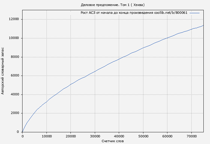Рост АСЗ книги № 800061: Деловое предложение. Том 1 ( Хэхва)