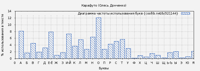 Диаграма использования букв книги № 321144: Карафуто (Олесь Донченко)