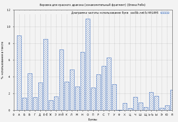 Диаграма использования букв книги № 491895: Воровка для красного дракона (ознакомительный фрагмент) (Елена Рейн)