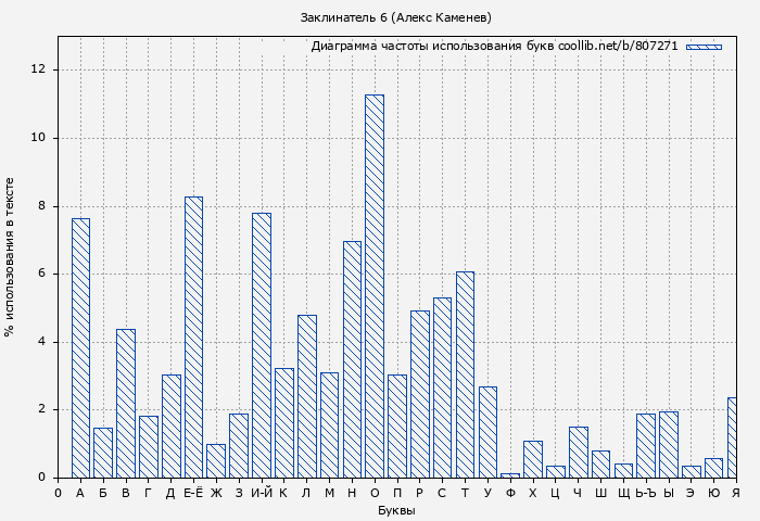 Диаграма использования букв книги № 807271: Заклинатель 6 (Алекс Каменев)
