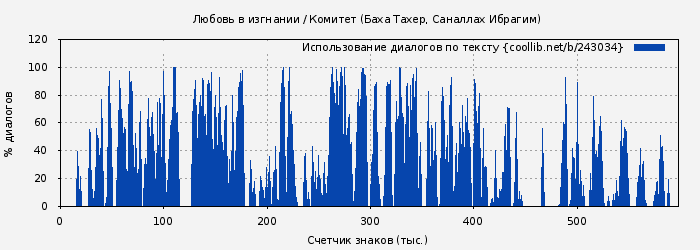 Использование диалогов по тексту книги № 243034: Любовь в изгнании / Комитет (Баха Тахер)