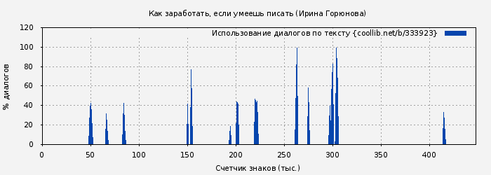 Использование диалогов по тексту книги № 333923: Как заработать, если умеешь писать (Ирина Горюнова)
