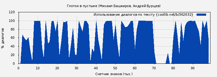 Использование диалогов по тексту книги № 362632: Глоток в пустыне (Михаил Башкиров)