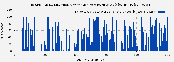 Использование диалогов по тексту книги № 379928: Безымянные культы. Мифы Ктулху и другие истории ужаса (сборник) (Роберт Говард)