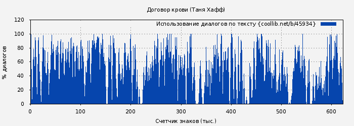 Использование диалогов по тексту книги № 45934: Договор крови (Таня Хафф)