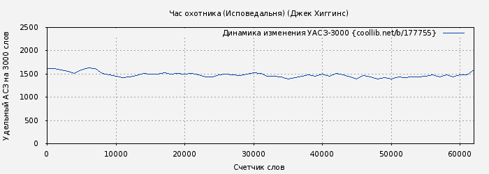 Удельный АСЗ-3000 книги № 177755: Час охотника (Исповедальня) (Джек Хиггинс)