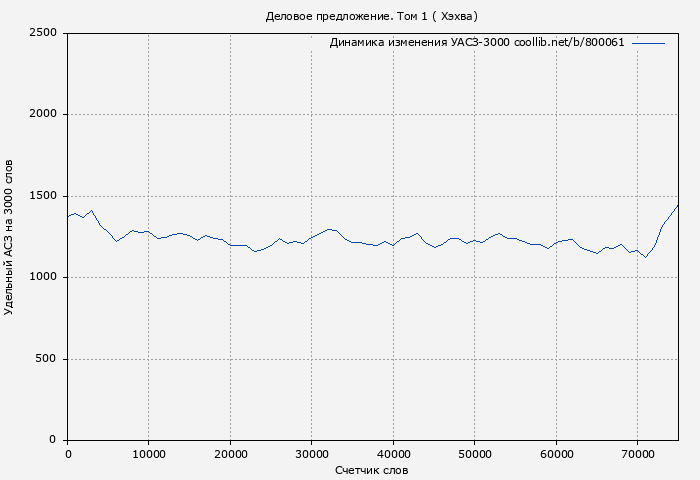 Удельный АСЗ-3000 книги № 800061: Деловое предложение. Том 1 ( Хэхва)