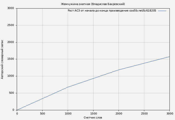 Рост АСЗ книги № 618205: Жемчужина окатная (Владислав Бахревский)