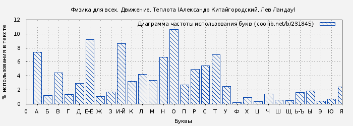 Диаграма использования букв книги № 231845: Физика для всех. Движение. Теплота (Александр Китайгородский)