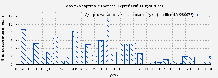 Диаграма использования букв книги № 280676: Повесть о партизане Громове (Сергей Омбыш-Кузнецов)