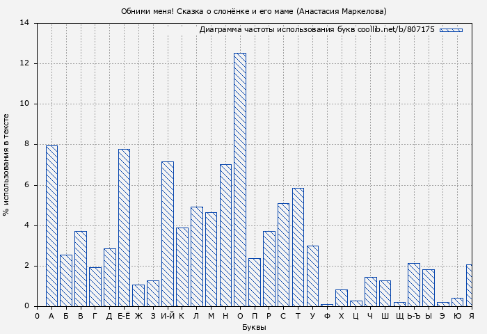 Диаграма использования букв книги № 807175: Обними меня! Сказка о слонёнке и его маме (Анастасия Маркелова)