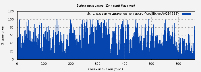 Использование диалогов по тексту книги № 254968: Война призраков (Дмитрий Казаков)