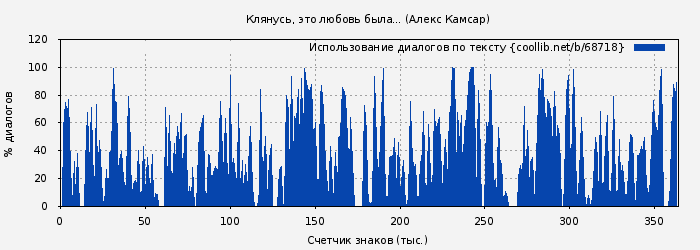 Использование диалогов по тексту книги № 68718: Клянусь, это любовь была... (Алекс Камсар)
