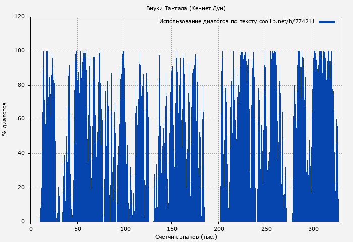 Использование диалогов по тексту книги № 774211: Внуки Тантала (Кеннет Дун)