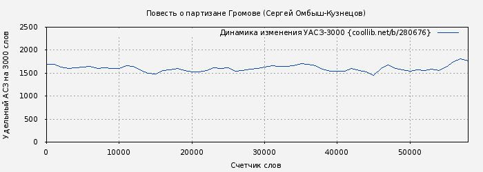 Удельный АСЗ-3000 книги № 280676: Повесть о партизане Громове (Сергей Омбыш-Кузнецов)
