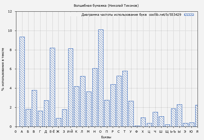 Диаграма использования букв книги № 553429: Волшебная бумажка (Николай Тихонов)