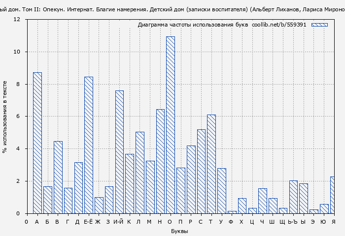 Диаграма использования букв книги № 559391: Теплый дом. Том II: Опекун. Интернат. Благие намерения. Детский дом (записки воспитателя) (Альберт Лиханов)