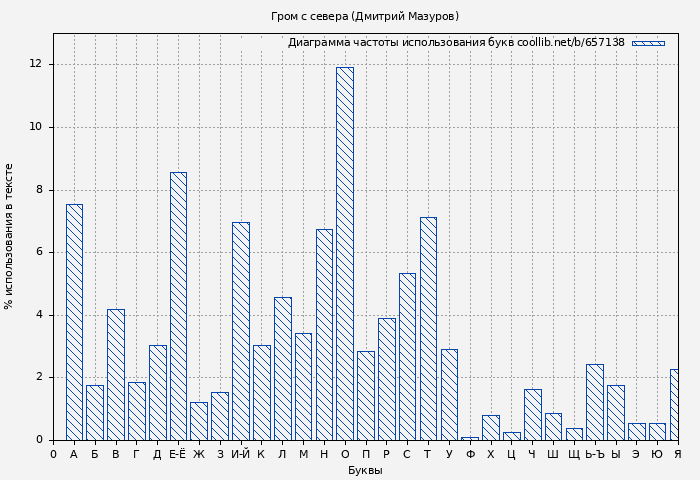 Диаграма использования букв книги № 657138: Гром с севера (Дмитрий Мазуров)