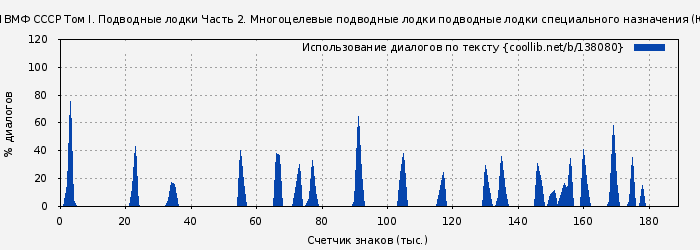Использование диалогов по тексту книги № 138080: КОРАБЛИ ВМФ СССР Том I. Подводные лодки Часть 2. Многоцелевые подводные лодки подводные лодки специального назначения (Юрий Апальков)