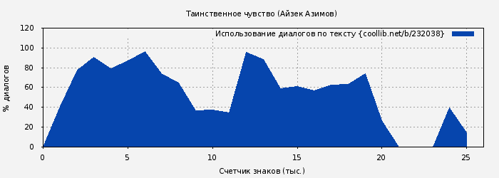 Использование диалогов по тексту книги № 232038: Таинственное чувство (Айзек Азимов)