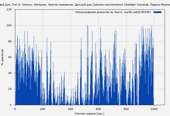Использование диалогов по тексту книги № 559391: Теплый дом. Том II: Опекун. Интернат. Благие намерения. Детский дом (записки воспитателя) (Альберт Лиханов)