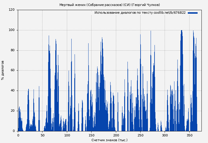 Использование диалогов по тексту книги № 676822: Мертвый жених (Собрание рассказов) (СИ) (Георгий Чулков)