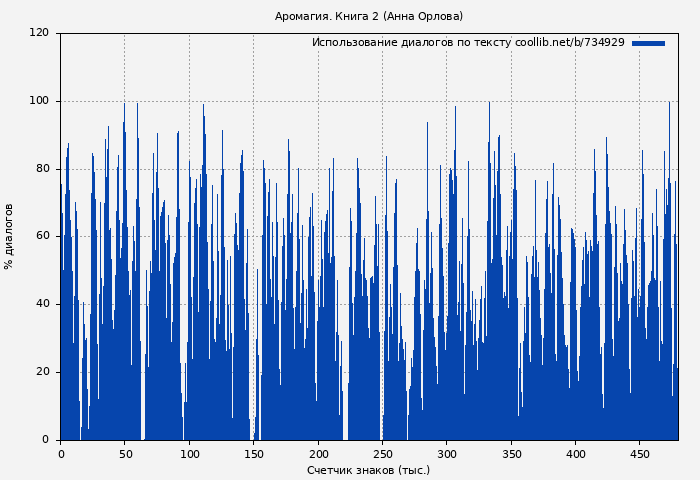Использование диалогов по тексту книги № 734929: Аромагия. Книга 2 (Анна Орлова)