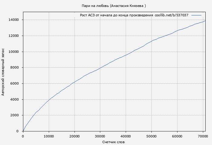 Рост АСЗ книги № 537037: Пари на любовь (Анастасия Князева )