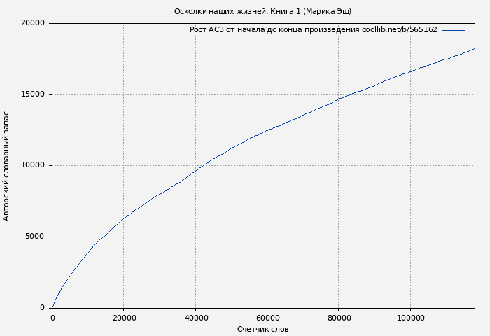 Рост АСЗ книги № 565162: Осколки наших жизней. Книга 1 (Марика Эш)