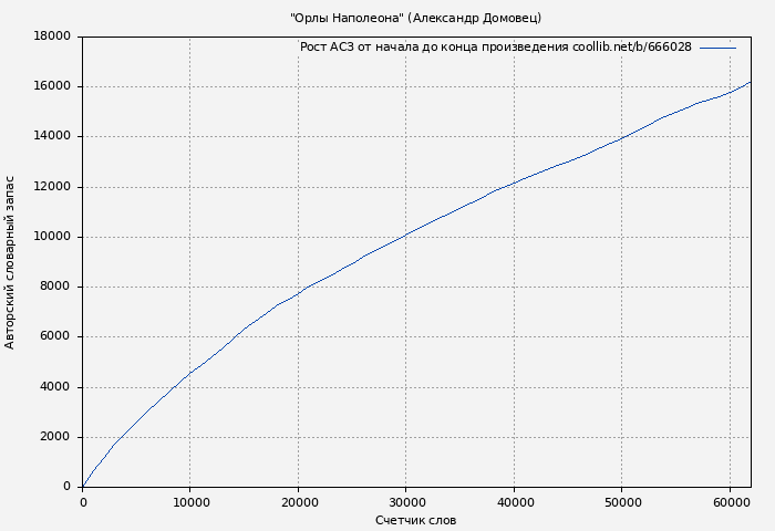 Рост АСЗ книги № 666028: "Орлы Наполеона" (Александр Домовец)