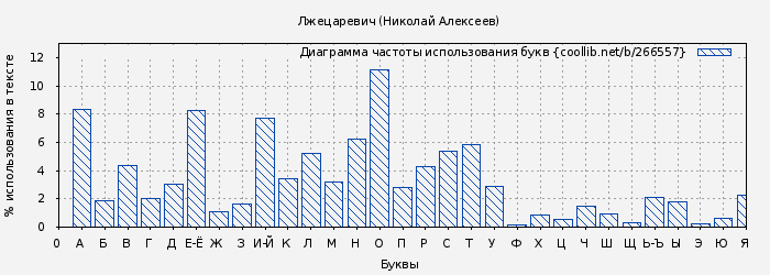 Диаграма использования букв книги № 266557: Лжецаревич (Николай Алексеев)