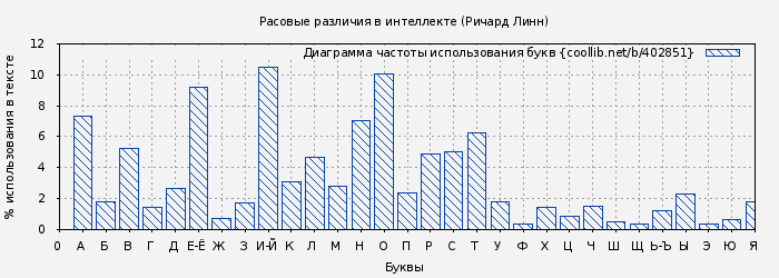 Диаграма использования букв книги № 402851: Расовые различия в интеллекте (Ричард Линн)