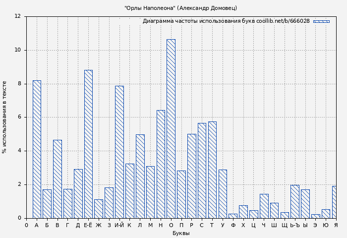 Диаграма использования букв книги № 666028: "Орлы Наполеона" (Александр Домовец)
