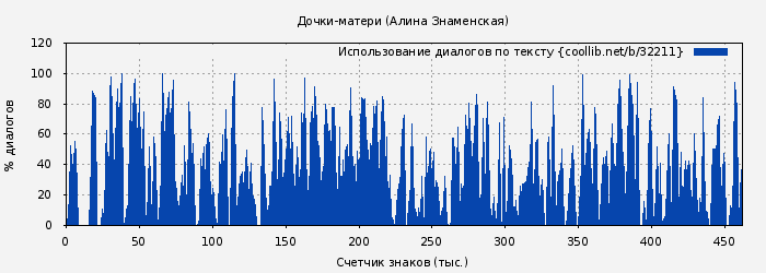 Использование диалогов по тексту книги № 32211: Дочки-матери (Алина Знаменская)