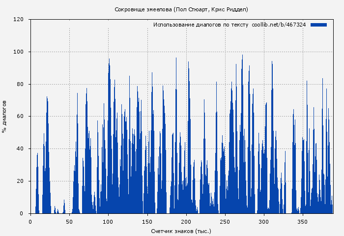 Использование диалогов по тексту книги № 467324: Сокровище змеелова (Пол Стюарт)