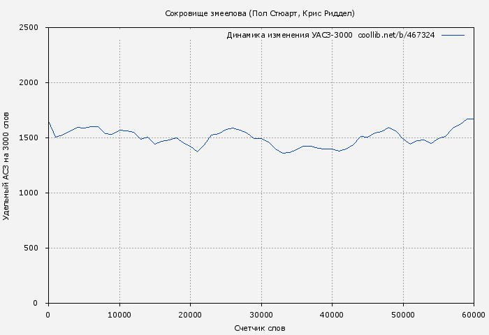 Удельный АСЗ-3000 книги № 467324: Сокровище змеелова (Пол Стюарт)