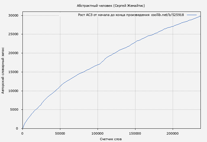 Рост АСЗ книги № 525918: Абстрактный человек (Сергей Жемайтис)