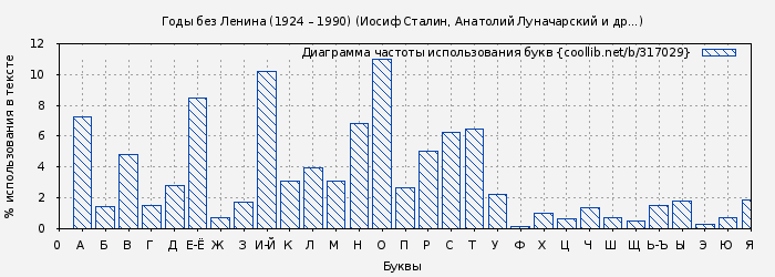Диаграма использования букв книги № 317029: Годы без Ленина (1924 – 1990) (Иосиф Сталин)