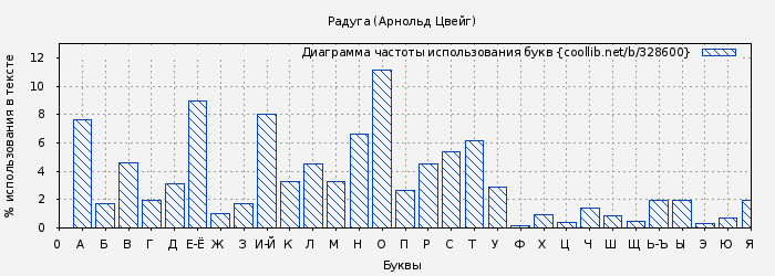Диаграма использования букв книги № 328600: Радуга (Арнольд Цвейг)