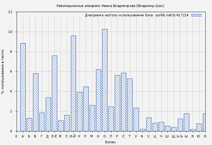 Диаграма использования букв книги № 417214: Революционные акварели Ивана Владимирова (Владимир Шак)