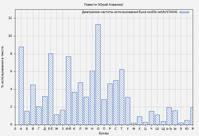 Диаграма использования букв книги № 576041: Повести (Юрий Ковалев)