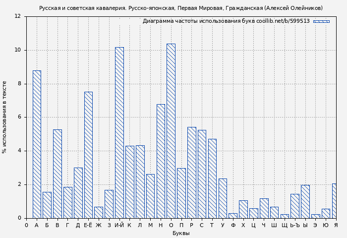 Диаграма использования букв книги № 599513: Русская и советская кавалерия. Русско-японская, Первая Мировая, Гражданская (Алексей Олейников)
