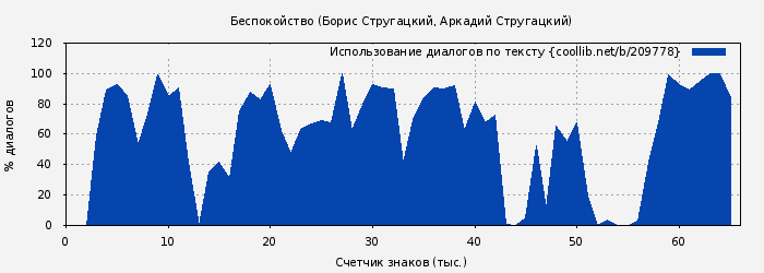 Использование диалогов по тексту книги № 209778: Беспокойство (Борис Стругацкий)