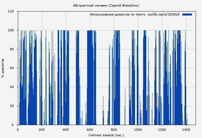 Использование диалогов по тексту книги № 525918: Абстрактный человек (Сергей Жемайтис)