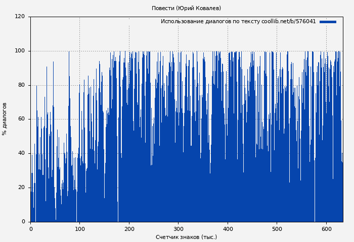 Использование диалогов по тексту книги № 576041: Повести (Юрий Ковалев)