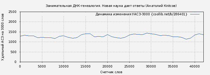 Удельный АСЗ-3000 книги № 286401: Занимательная ДНК-генеалогия. Новая наука дает ответы (Анатолий Клёсов)