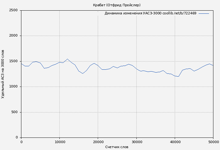 Удельный АСЗ-3000 книги № 722469: Крабат (Отфрид Пройслер)