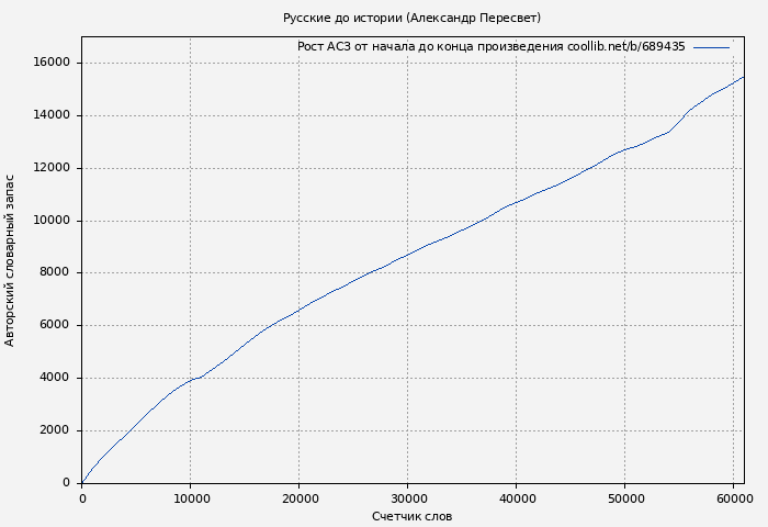 Рост АСЗ книги № 689435: Русские до истории (Александр Пересвет)