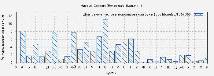 Диаграма использования букв книги № 136736: Миссия Сокола (Вячеслав Шалыгин)