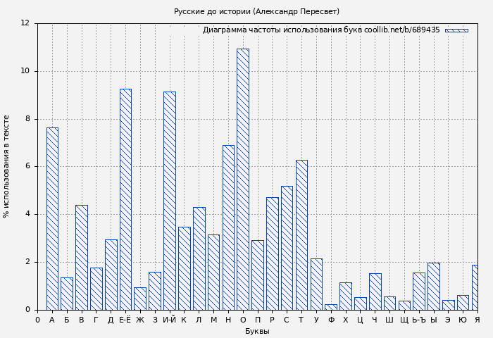 Диаграма использования букв книги № 689435: Русские до истории (Александр Пересвет)